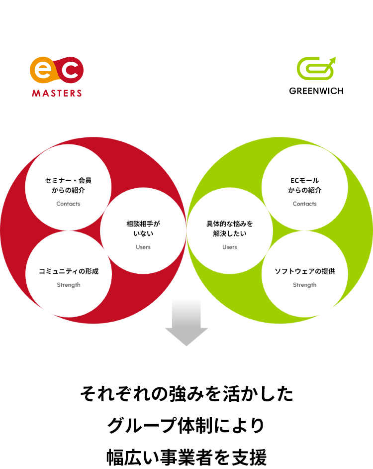 セミナー・会員からの紹介Contactsコミュニティの形成Strength相談相手がいないUsersECモールからの紹介ソフトウェアの提供Strength具体的な悩みを解決したいUsersそれぞれの強みを活かしたグループ体制により幅広い事業者を支援